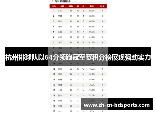 杭州排球队以64分领跑冠军赛积分榜展现强劲实力